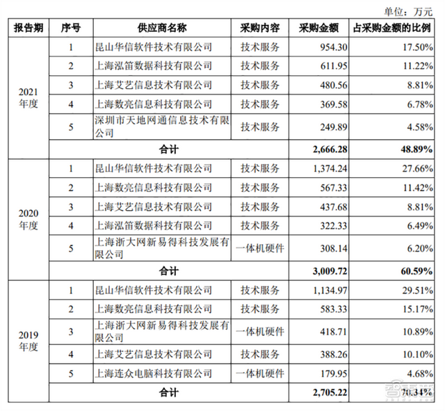 ���̴���60%�����������ݻ���������һ�ɵ�������ֵ92��Ԫ