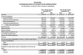 Snap三季度营收增速首次跌至个位数，盘后跌逾27%图片