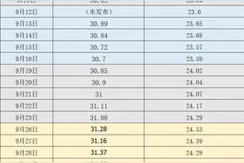 价格周报｜本周猪价涨约4%，国家发改委多次喊话“保供稳价”图片
