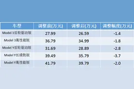 特斯拉中国突然降价：平均降幅超2万元图片