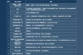 你关心的特种设备作业人员考试问题解答，都在这里→图片