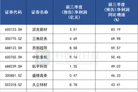 军工又一细分领域崛起？“航发基石”概念股密集预喜 板块明年或迎盈利拐点图片
