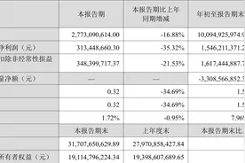 威孚高科：2022年前三季度净利润15.46亿元 同比下降27.41%图片