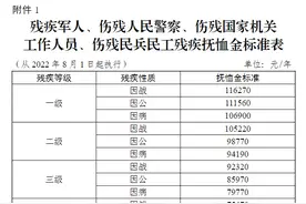 重磅！临沂调整部分优抚对象等人员抚恤和生活补助标准图片