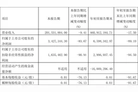 建研院：2022年前三季度净利润659.83万元 同比下降89.10%图片