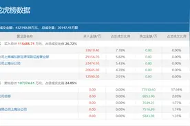 知名游资小鳄鱼豪买2.52亿，机构参与混战，用友网络值得买吗？图片