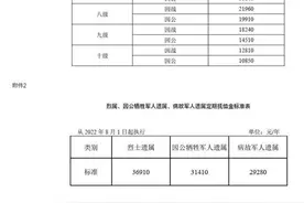 济南调整部分优抚对象等人员抚恤和生活补助标准图片