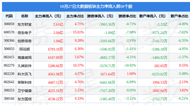 �����ݰ��10��27����1.53%��������Ϣ���ǣ������ʽ�����3122.77��Ԫ