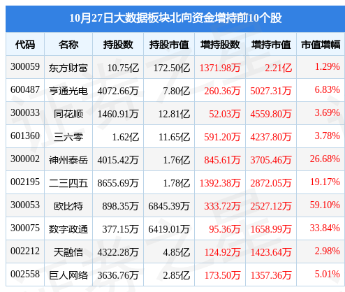 �����ݰ��10��27����1.53%��������Ϣ���ǣ������ʽ�����3122.77��Ԫ