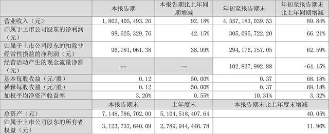 正海磁材:2022年前三季度净利润3.05亿元 同比增长66.21%