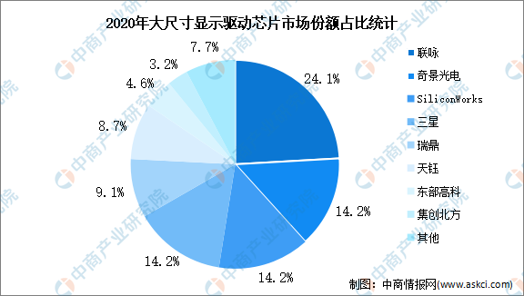 2022���й���ʾ����оƬ��ҵ��ҵ�����������г�����