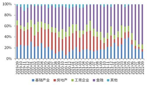 2022��9��������ҵ�¶ȷ����������������ģ�����������䣬������С������