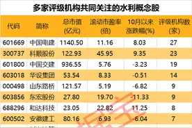 行业利好政策频出，19只水利概念股获机构高关注！下周A股解禁市值400余亿，5股净利润实现高增长图片
