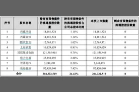 “果链”龙头闻泰科技超百亿市值解禁，股价大缩水后格力电器等股东仍赚超70%图片