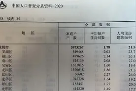 深圳每4个家庭有3个租房住，中央财政加大深圳保障房补助图片