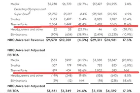 北京环球度假区首次季度盈利，母公司主题公园利润创新高图片
