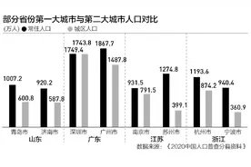 27省份最大城市盘点：3个非省会城市逆袭 这些地方一二名差距大图片