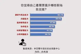 职场人最需要提升的软技能是什么 受访者首推演讲与表达能力图片