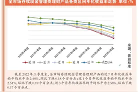 现金管理类理财产品向货币基金靠拢图片