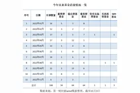 基金清盘常态化：年内168只基金黯然退场，每月清盘超10只图片