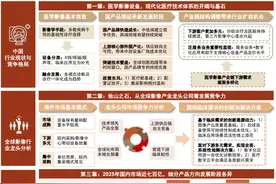 中金 | 医学影像设备：自强不息，历久弥新图片