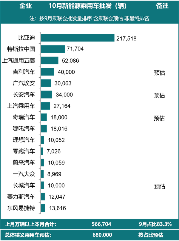 10月新能源车销量出炉：比亚迪“压倒性”领先，合资车企近乎全军覆没