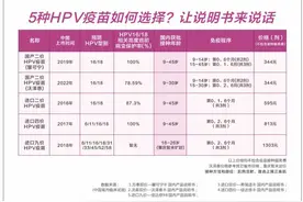 我国已有5款HPV疫苗，如何选择？图片