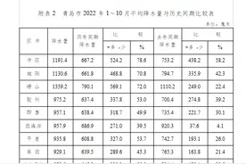 71年来降水量最多、1960年以来蓄水量最多……10月份青岛降水异常多图片