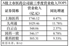 前三季度A股医药上市公司利润超2000亿元 行业头部效应凸显图片