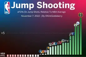本赛季各队跳投效率：湖人断档式联盟垫底，掘金领跑图片