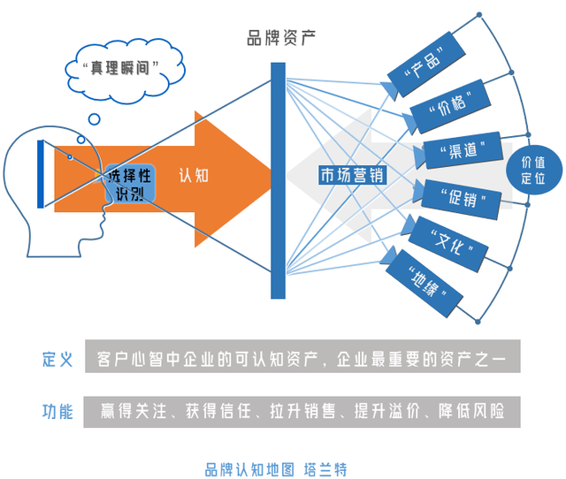 ��δ��г�Ӫ��ά�ȣ����ٽ���Ʒ��˼ά��