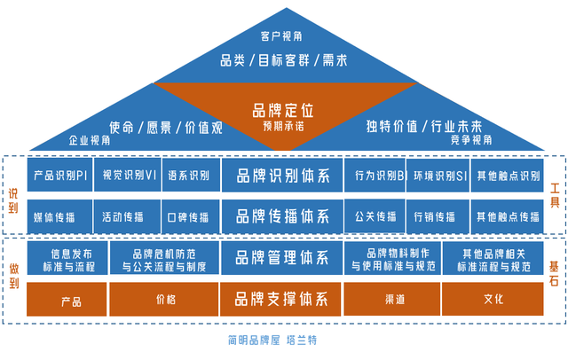 ��δ��г�Ӫ��ά�ȣ����ٽ���Ʒ��˼ά��