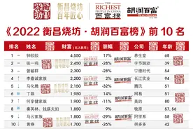 2022胡润百富榜发布：17位“90后”上榜，钟睒睒再度成中国首富图片