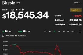 身陷流动性危机，这家大型加密货币交易所“绷不住了”，拟“卖身”求纾困，币圈震动，比特币跌破1.8万美元图片