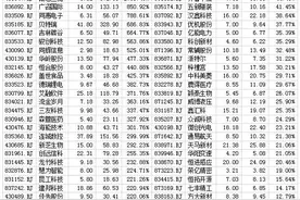 北交所迎开市一周年 40只股涨幅翻倍图片