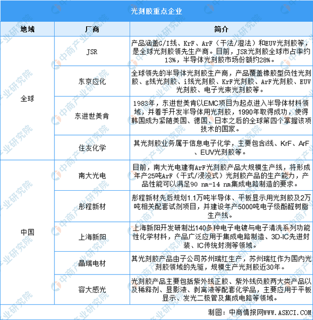 2022���й���ʾ����оƬ��ҵ��ҵ�����������г�����