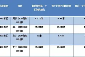 田径课堂第六集：刘翔当年比赛要跨几个栏？图片