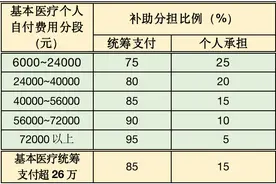 关于社保那些事·你问我答33 | 职工医保大病医疗费用怎么报？报多少？图片