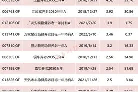 首批个人养老金基金来了！超30只基金Y类份额获批，易方达、广发、汇添富等多家公募在列图片