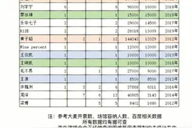 网友盘点90后男歌手演唱会数据，华晨宇第一周深第二图片