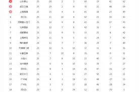 正好侃球丨泰山队先做好自己 才能“出门靠朋友”图片