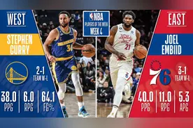 库里恩比德当选周最佳图片