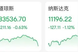 深夜突发：天然气暴涨20%！美股全线下跌！中概股却“嗨了”：一股暴涨110%图片