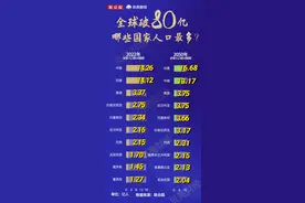 数读｜世界人口今天突破80亿！哪些国家人口数量最多？图片