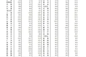 10月70城房价出炉！南充环比涨幅领跑图片