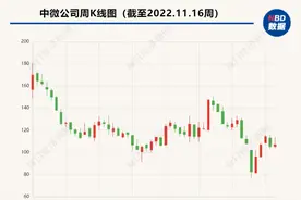 中微公司6位董监高计划继续减持 今年公司业绩大增股价回调图片