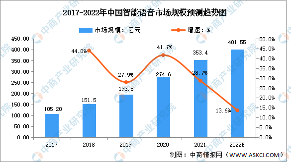 2022���й����������г���ģ���������Ԥ�����