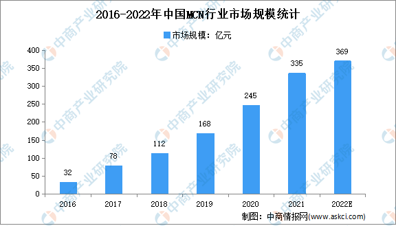 2022���й�ֱ��������ҵ��ҵ�����������г�����