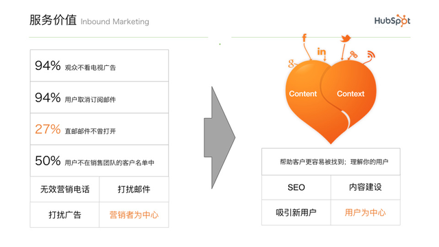 SaaS硰ӪHubspotӪģʽ