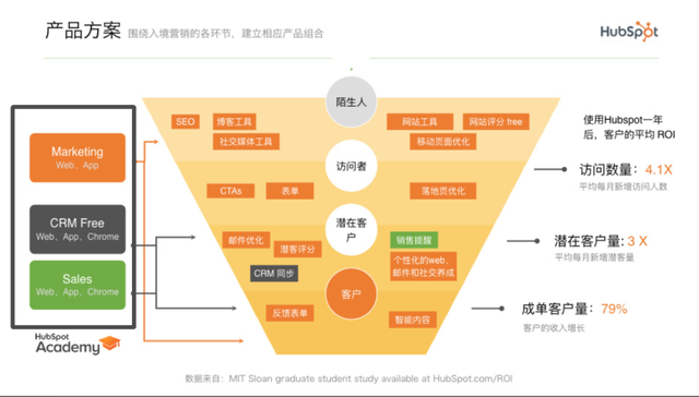 SaaS硰ӪHubspotӪģʽ